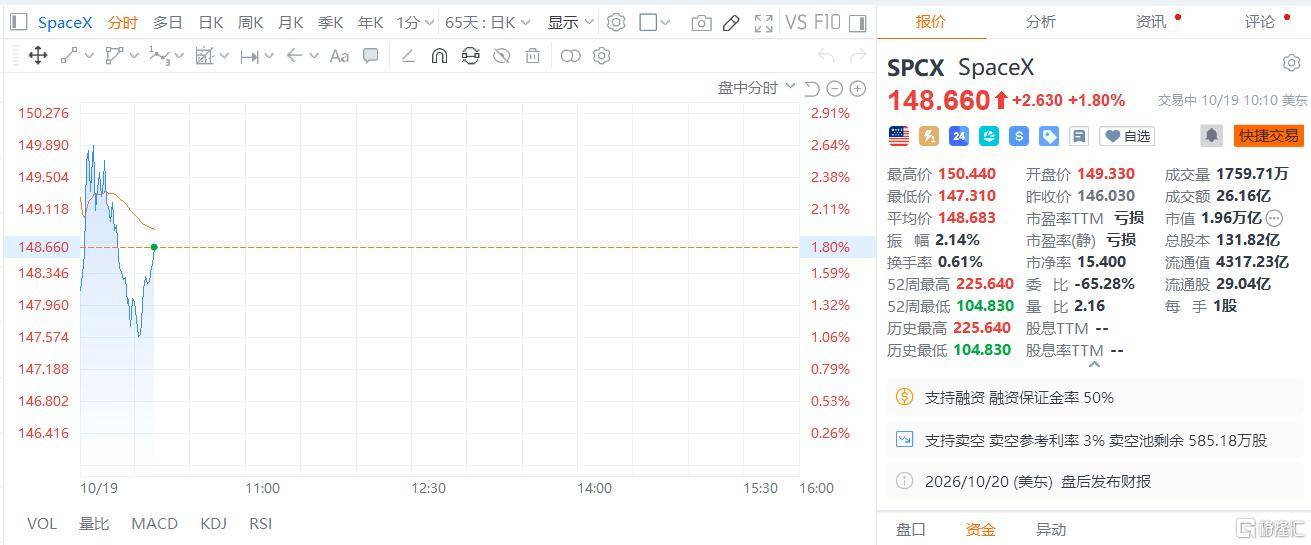 高达105亿!马斯克也开始“撒钱”了?