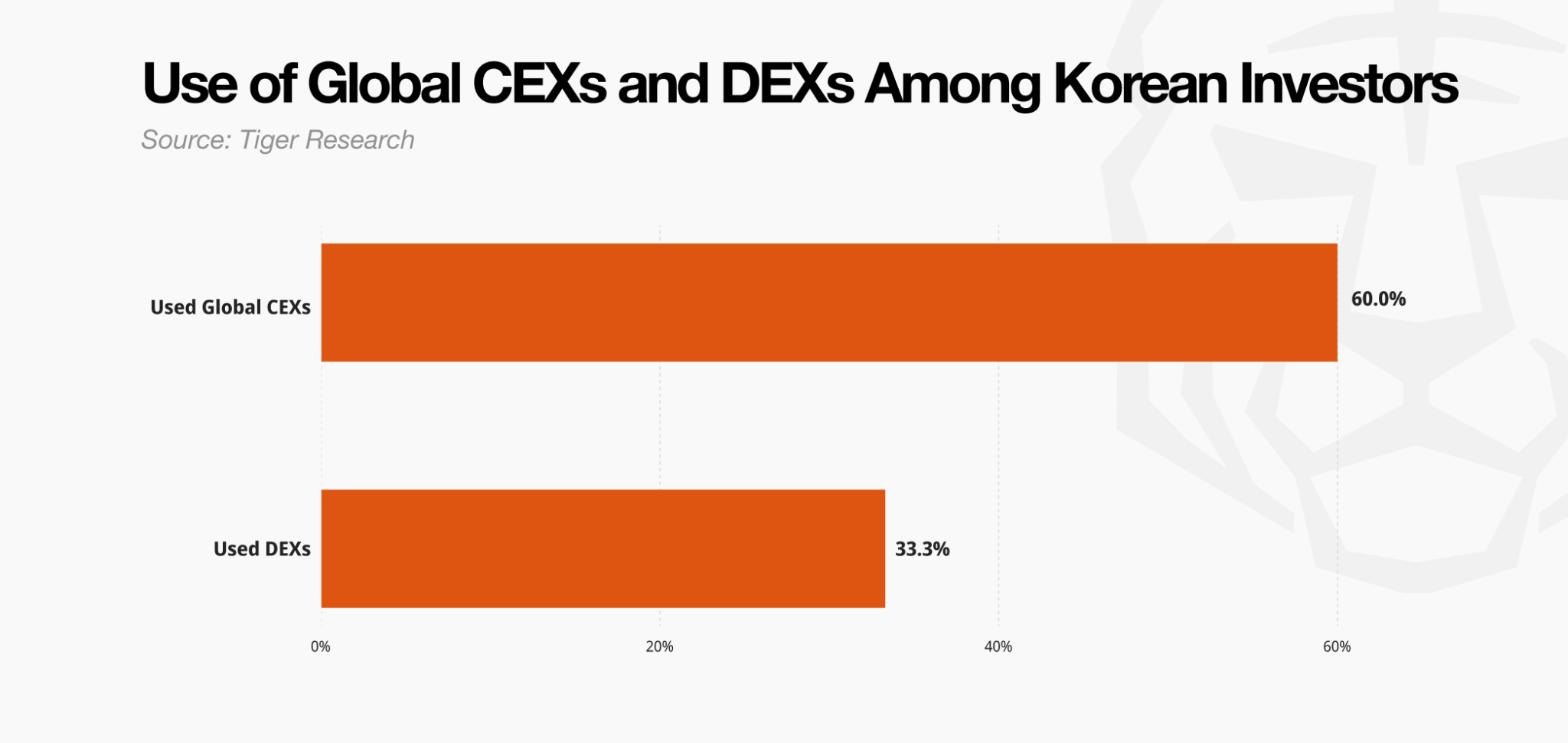 73.7% 韩国加密投资者反对加密税，真正让他们不安的是什么？