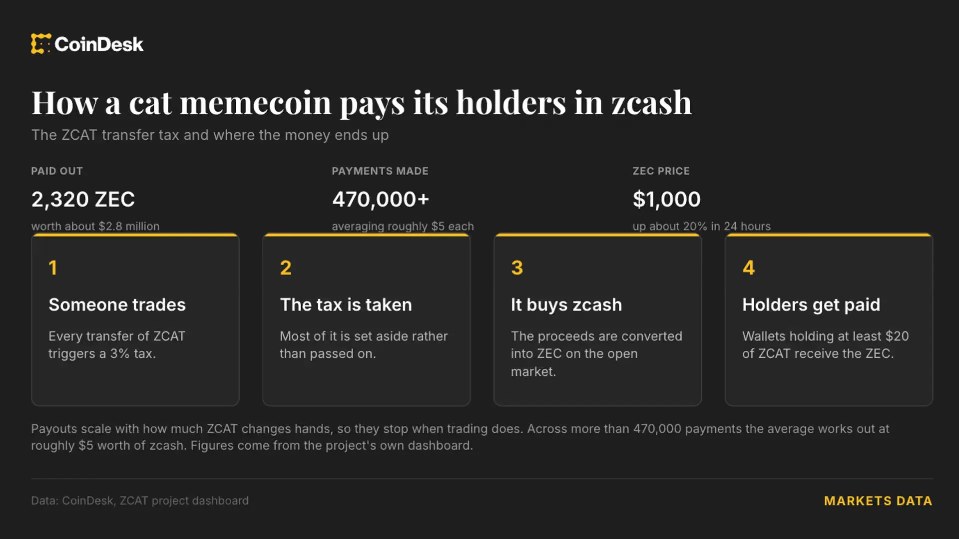 这只猫 Meme 币用 Zcash 向持有者派发了 $280 万,ZEC 突破