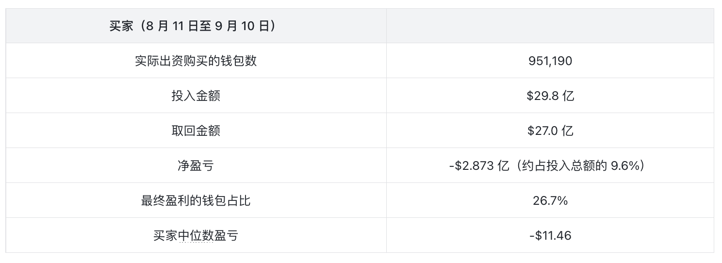 本轮币股配对全局数据分析：近 75% 玩家亏损，你必须在发币前 10 秒买进才能盈利