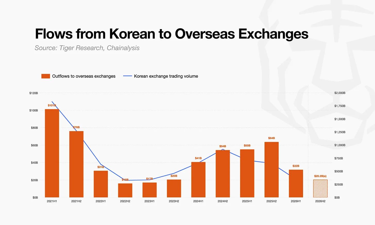 73.7% 韩国加密投资者反对加密税，真正让他们不安的是什么？