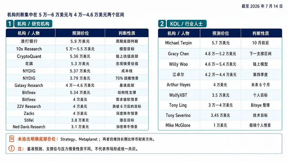 盘点:渣打、花旗、Galaxy等机构对本轮比特币底部价格的预测