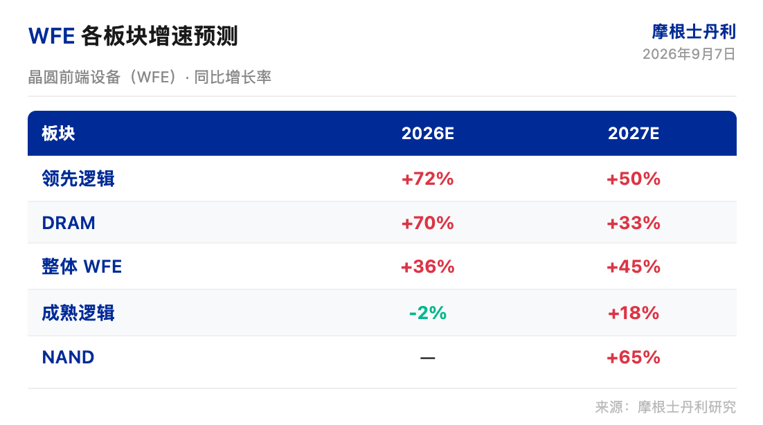 大摩研报解读:七大辩论透视半导体设备,WFE 超预期但市场不愿为增量买单