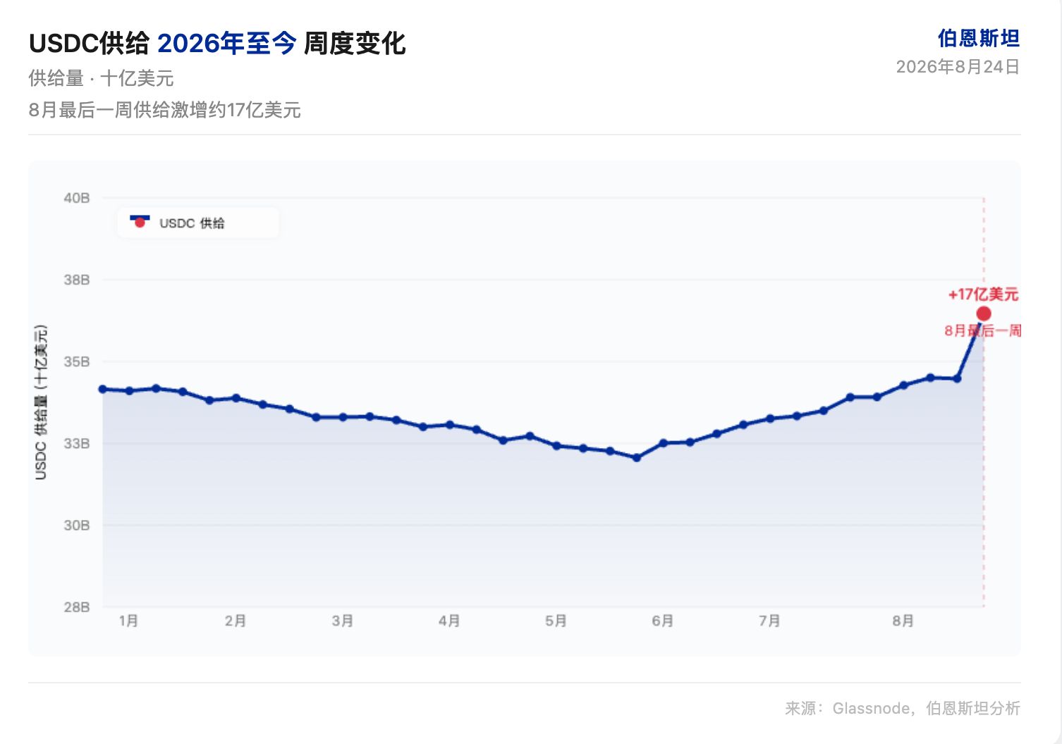 伯恩斯坦研报解读:Circle 受益于 USDC 扩张周期,目标价 140 美元维持跑赢