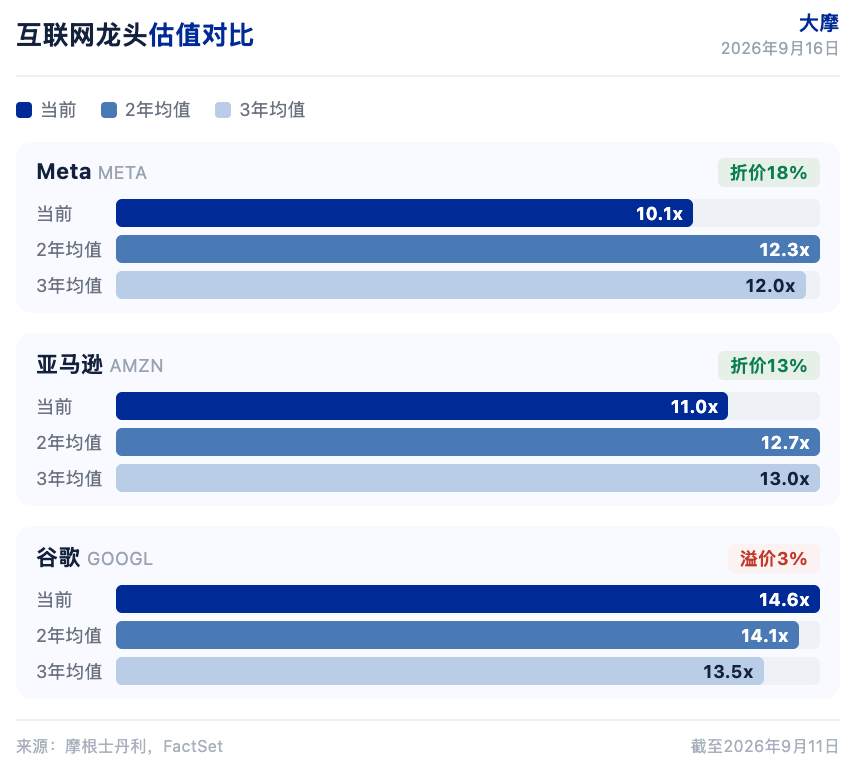 大摩研报解读:互联网股估值折价,AI 不确定性再起
