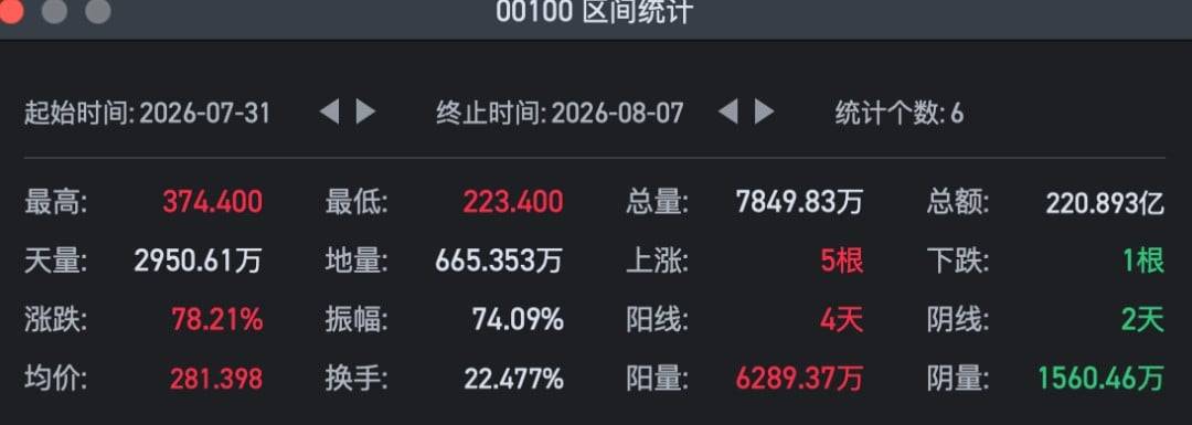H3 发布后股价已大涨 78%：资本市场何以重估 MiniMax？