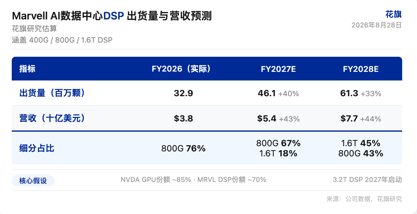 花旗研报解读:Marvell 连续两季上调营收指引,谷歌 XPU-attach 协议打开长期空间