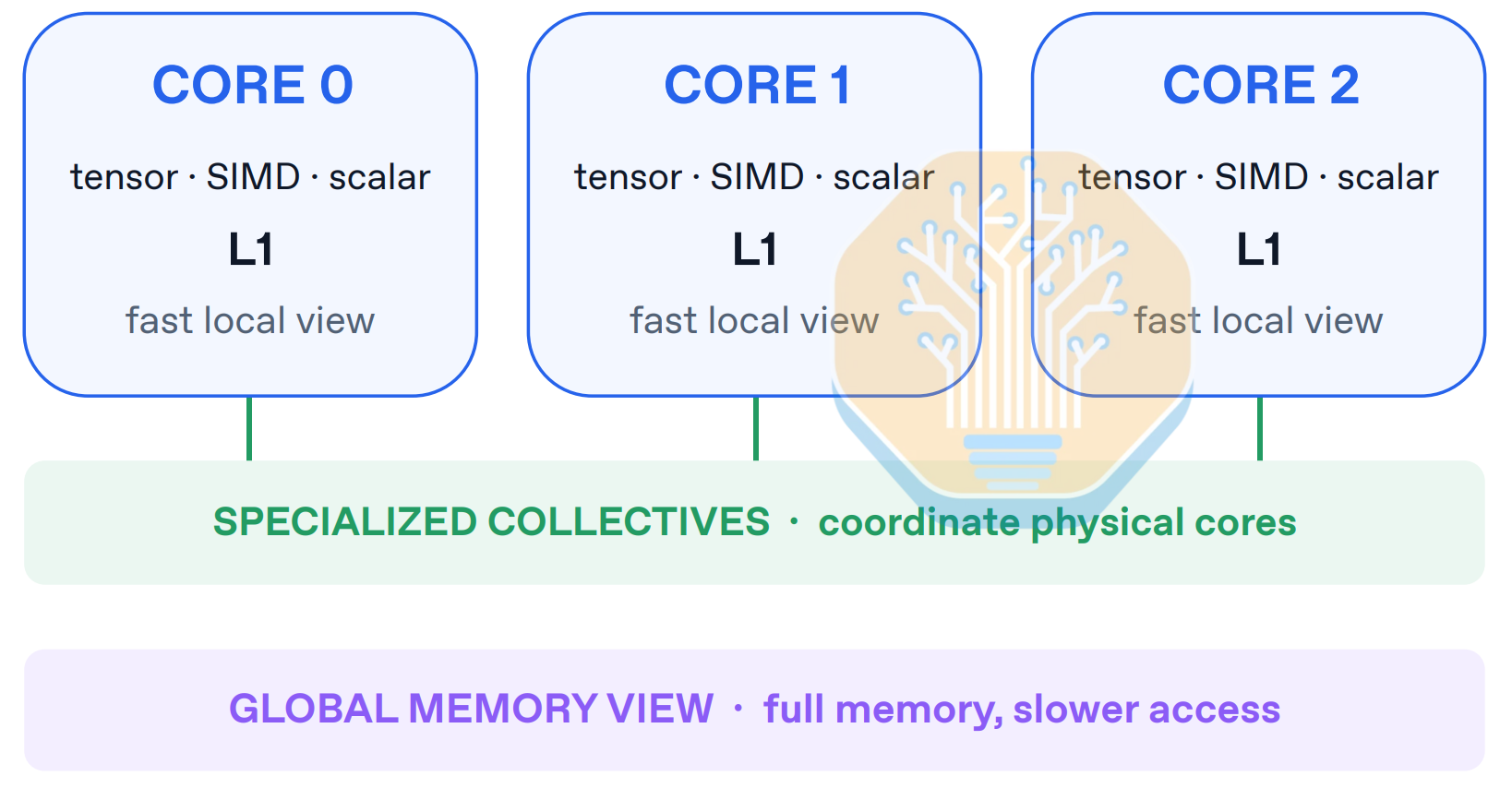 SemiAnalysis：OpenAI 自研芯片实测干翻英伟达旗舰？黄仁勋最担心的事发生了