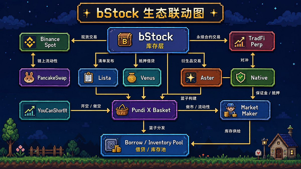 bStocks 的另一面:不做更好的纳斯达克,而是用永续合约杀出一条定价权之路