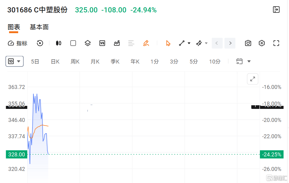 又一新股惨案:昨天还是26万的大肉签,今天就崩了!