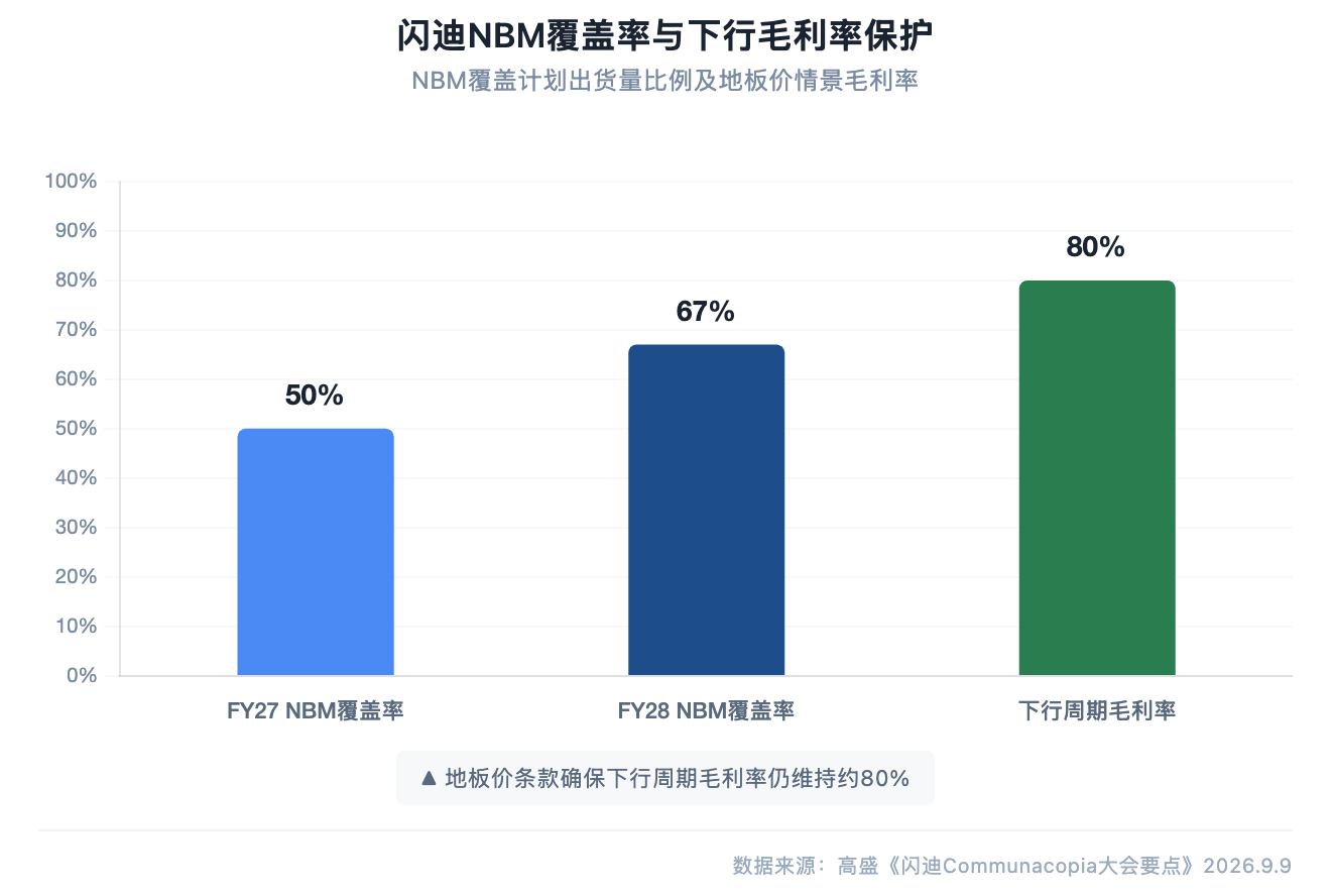 高盛研报解读:闪迪 NBM 锁定八成毛利率,目标价看涨 26%