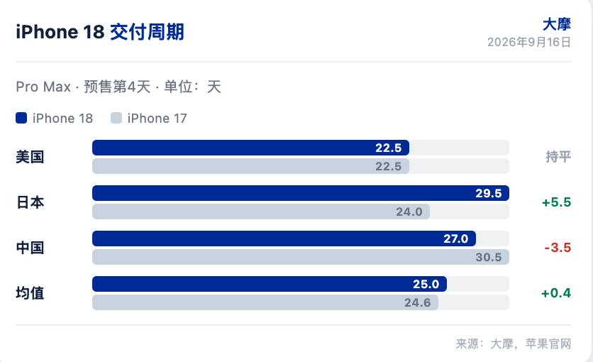 大摩研报解读:iPhone 18 产量增 18%,需求好于担忧