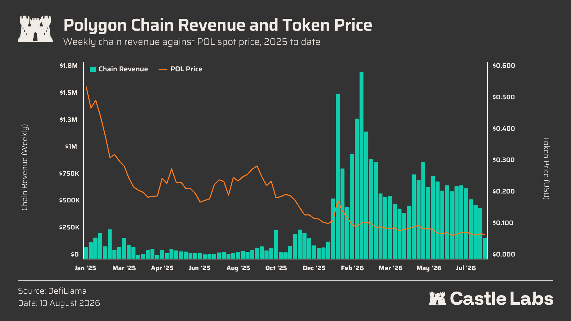 卖区块空间不赚钱了，Arbitrum 和 MegaETH 下场做应用