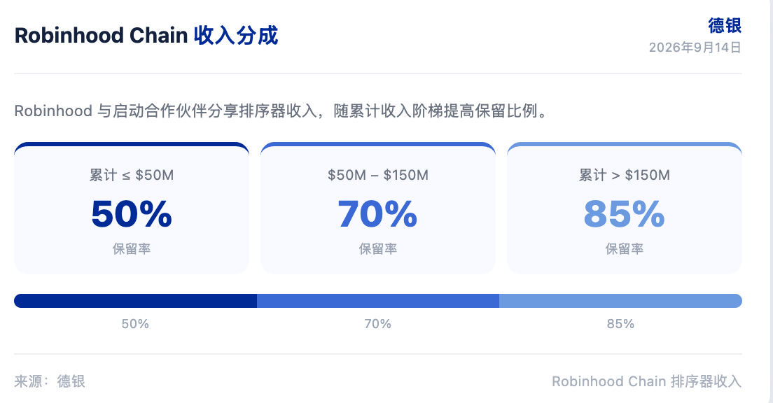 德银研报解读:Robinhood 目标价 138 美元,预测市场用户超 200 万