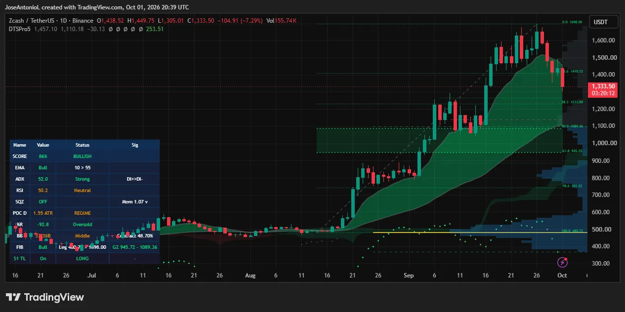 Zcash 从高点下跌 21%,ETF 资金出逃与朝鲜黑客传闻夹击,但这波行情可能还没结束