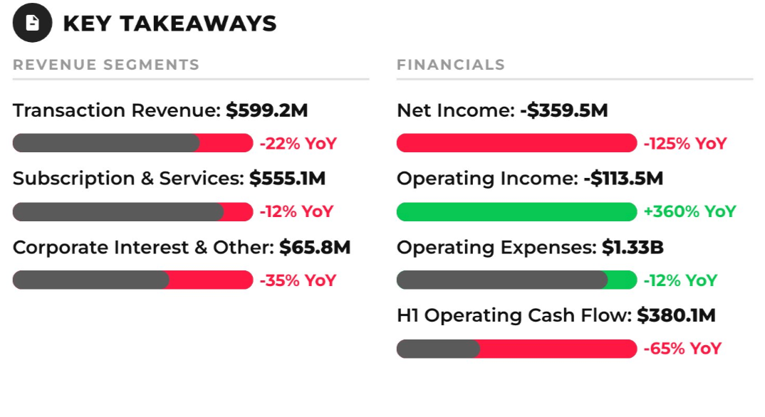 Coinbase Q2 营收同比跌 19%,交易和订阅双线不及预期,加密熊市传导已无缓冲