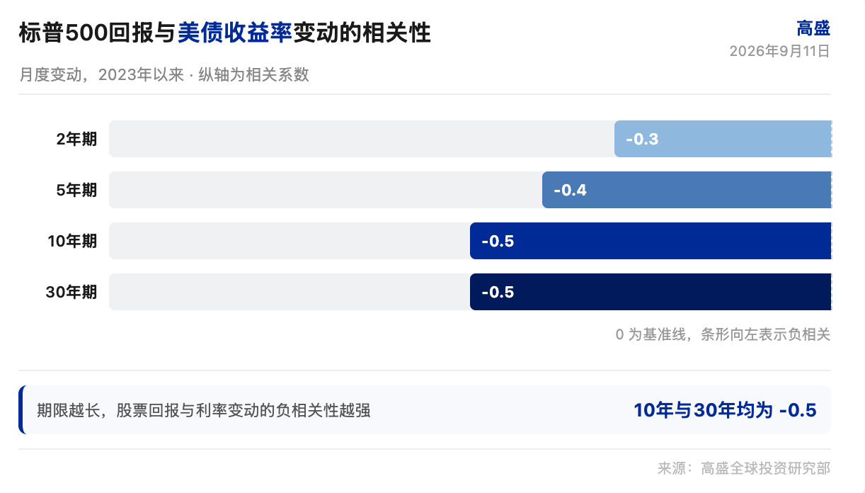 高盛研报解读:30 年期美债收益率 5.3%,牛市仍将延续
