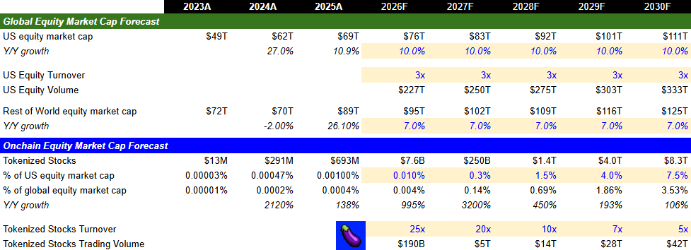 Coinbase 推进股票代币化，为什么最直接受益的可能是 AERO？