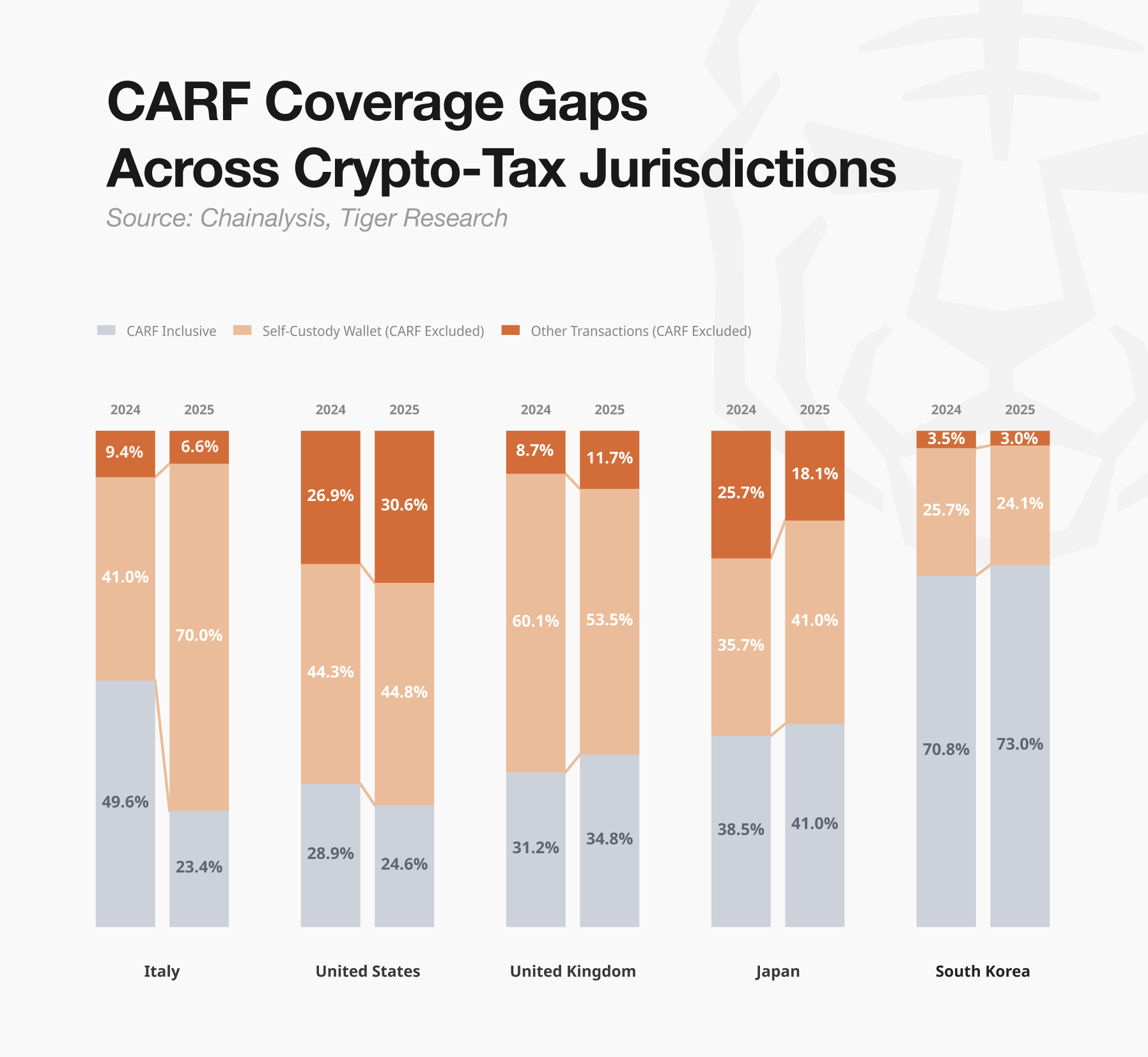 73.7% 韩国加密投资者反对加密税，真正让他们不安的是什么？