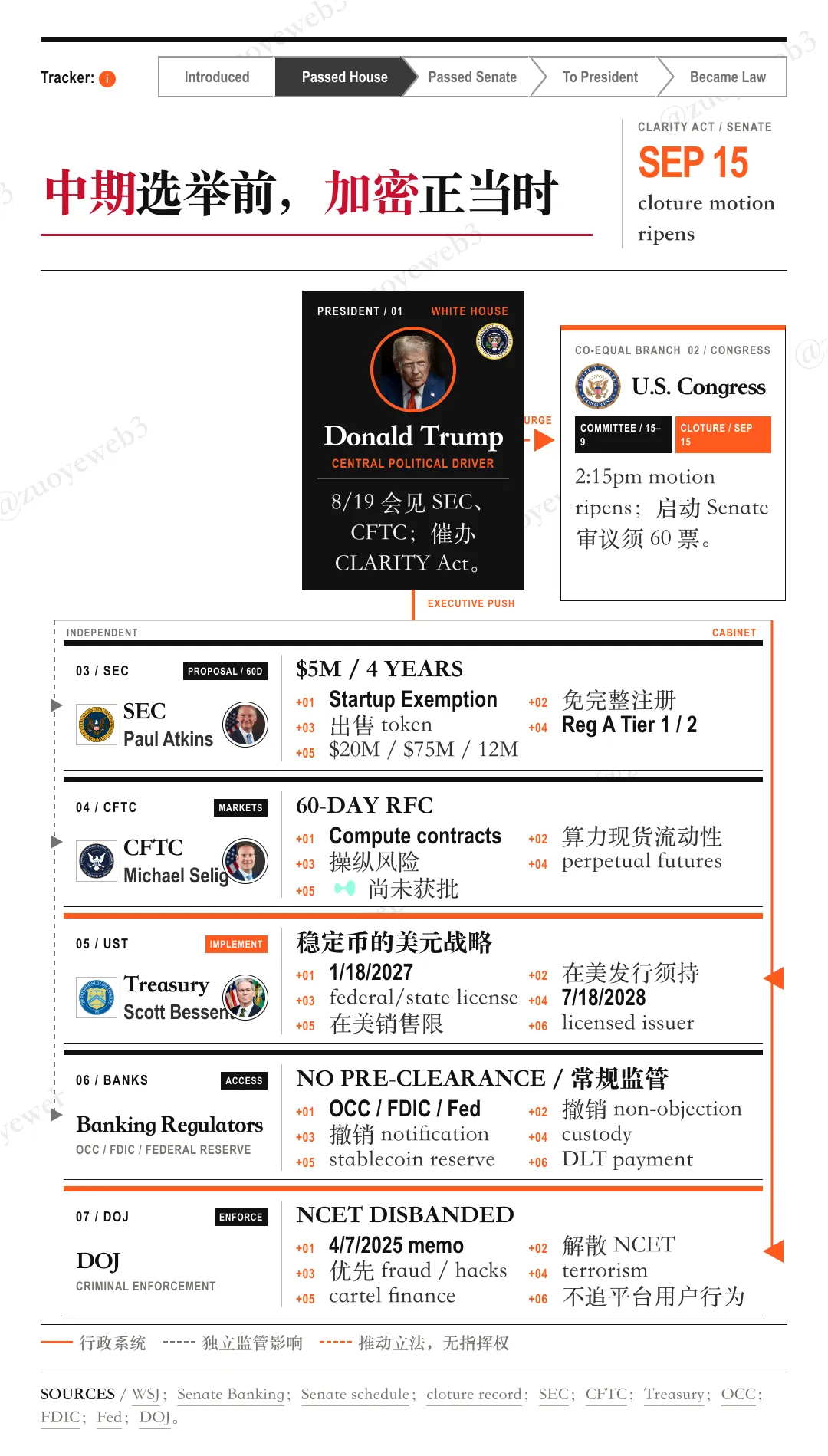 美国人能飞:中期选举的加密游戏