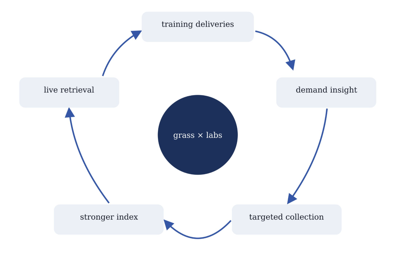 Multicoin 投资 Grass:既赚 AI 训练数据的钱,又卡位推理时代搜索入口