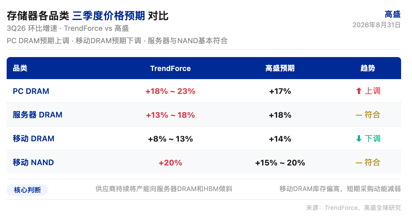高盛研报解读:三季度存储器预期基本符合,PC DRAM 上调至 18-23%