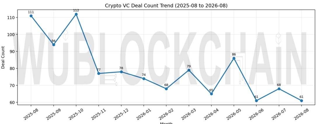 八月加密风投月报:融资额环比大降近七成,Ripple Prime 2.75 亿美元票据、Fasset 获 SBI 领投估值 10 亿