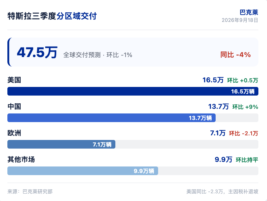 巴克莱研报解读:FSD 渗透率超 55%,特斯拉交付看 47.5 万