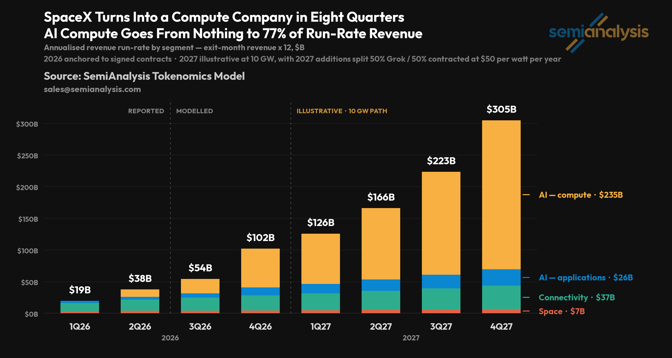 Semianalysis：SpaceX 要建 10GW 算力，ARR 将达 3000 亿美元，微软会是最大客户