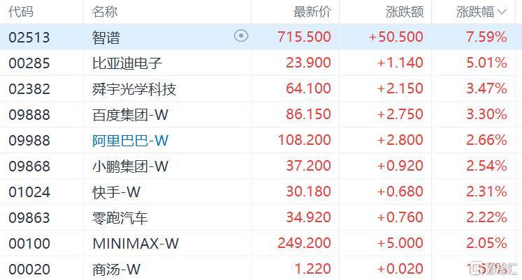 港股收评：尾盘突现拉升！恒指涨1%，生物科技股强势