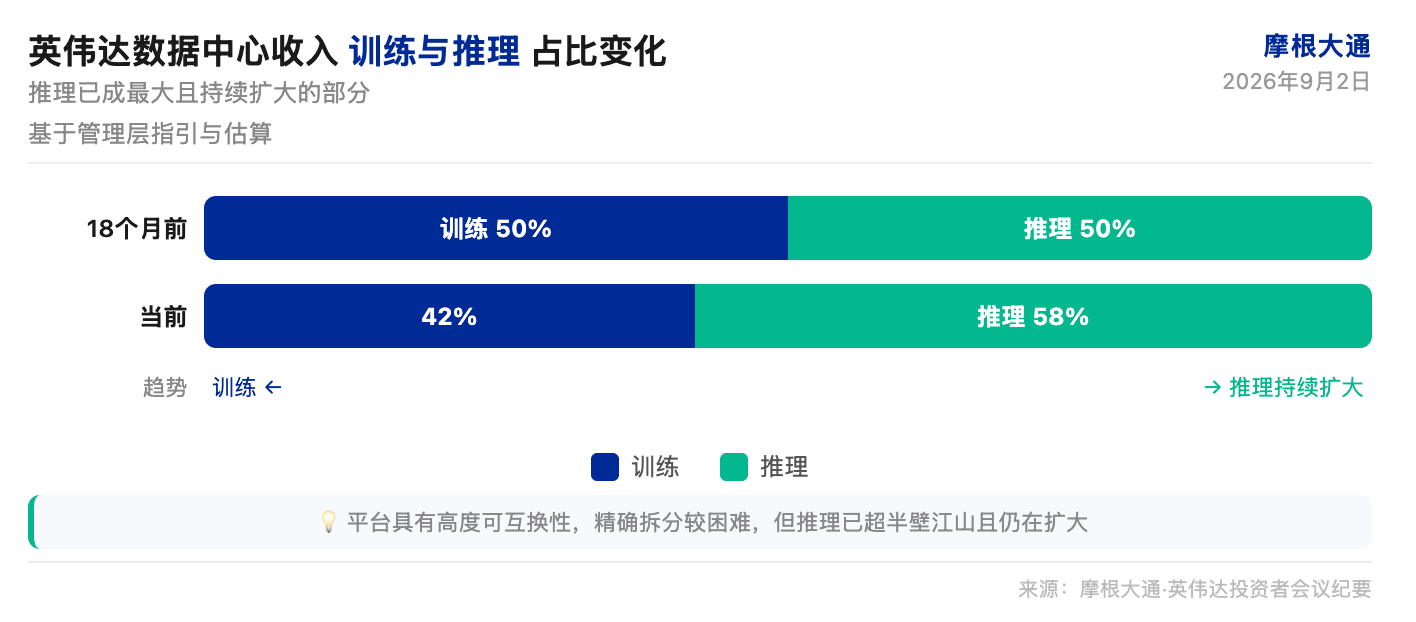 小摩研报解读:英伟达 FY28 营收指引 70%增长背后,推理已成为数据中心最大且持续扩大的部分