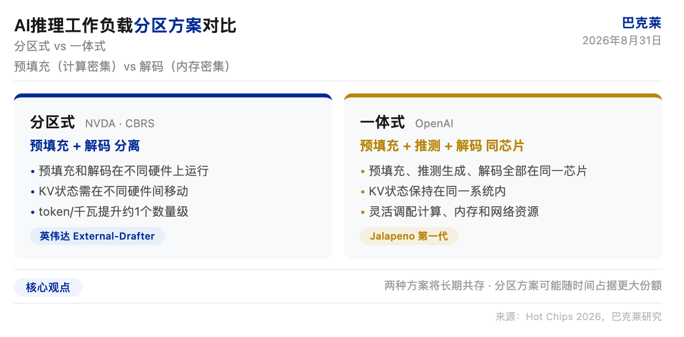 巴克莱研报解读：Hot Chips 2026 启示录，AI 芯片竞赛从性能峰值转向能效最大化