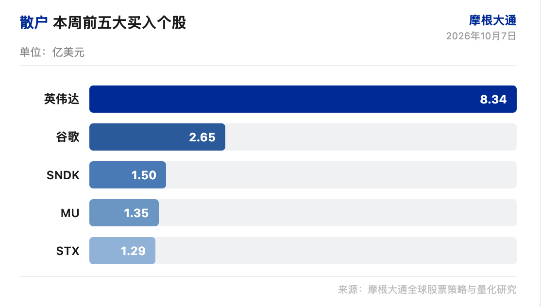 小摩研报解读:散户资金回流科技,3Q 财报季决定轮动能否延续