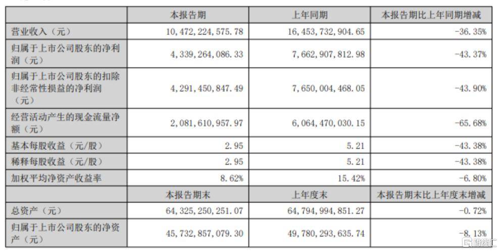 业绩“雷”!泸州老窖Q2净利暴跌80%