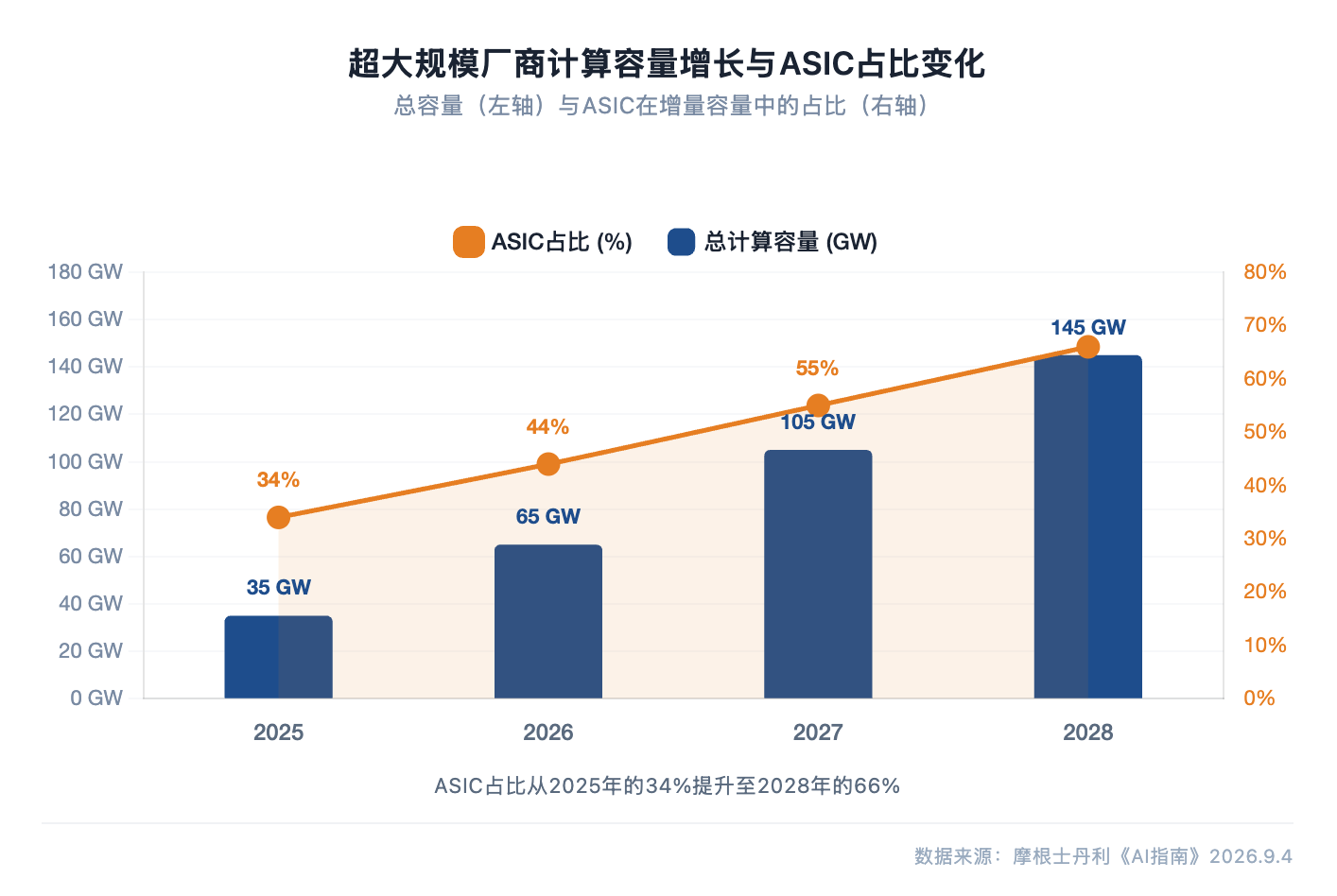 大摩研报解读:推理时代开启,资金将从硬件流向软件层