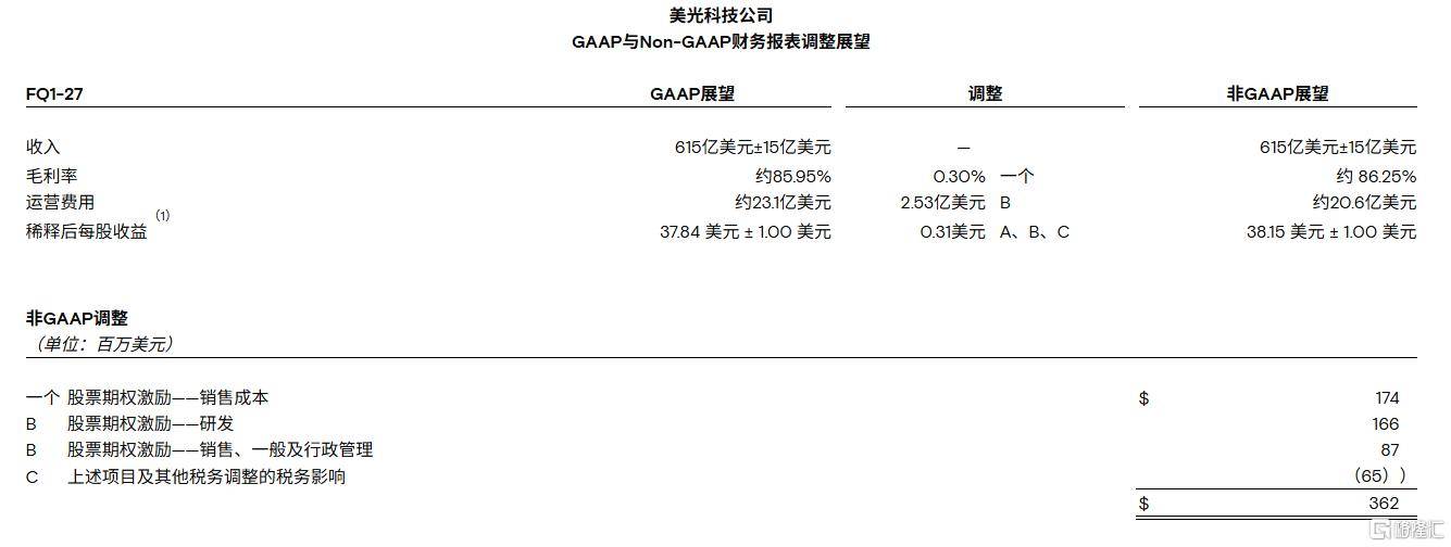 美光Q4净利暴增超10倍，明年75%产能被锁定！