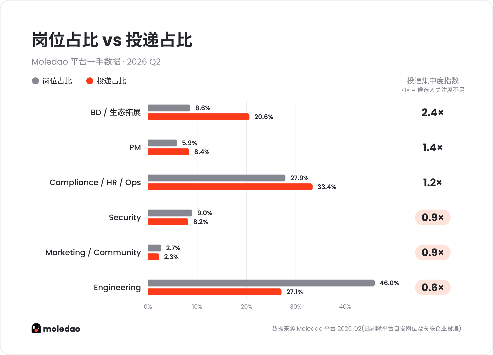 2026 Q2 Web3 招聘报告:收缩与紧缺同时发生,AI 相关职位更有薪资溢价