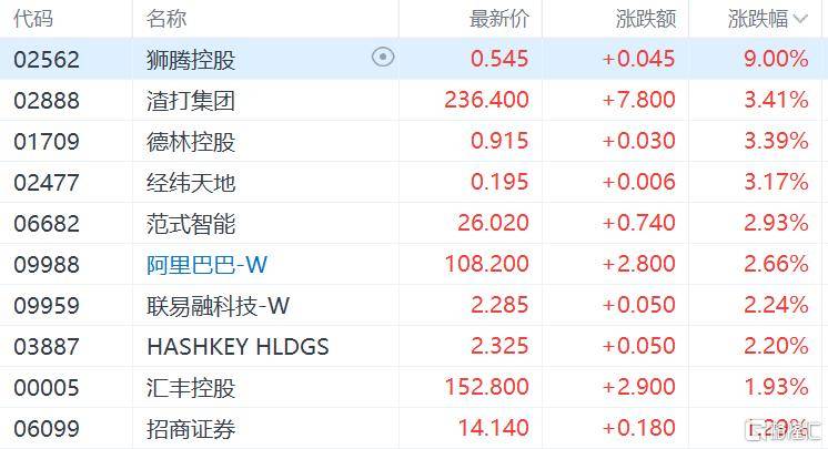 港股收评：尾盘突现拉升！恒指涨1%，生物科技股强势