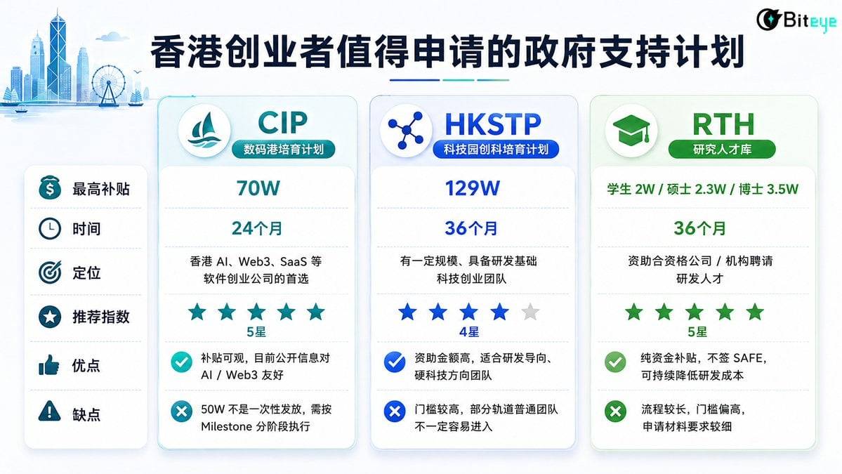 创业者必看攻略:香港政府创业补贴百万港币