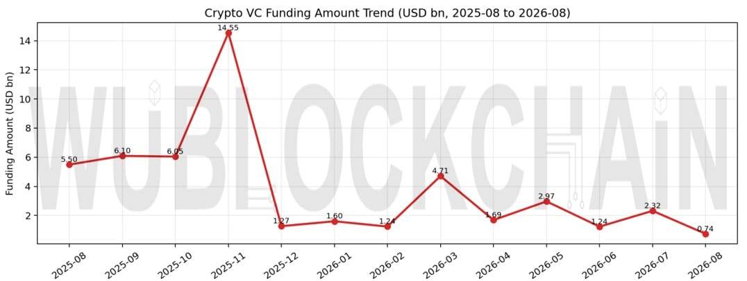 八月加密风投月报:融资额环比大降近七成,Ripple Prime 2.75 亿美元票据、Fasset 获 SBI 领投估值 10 亿