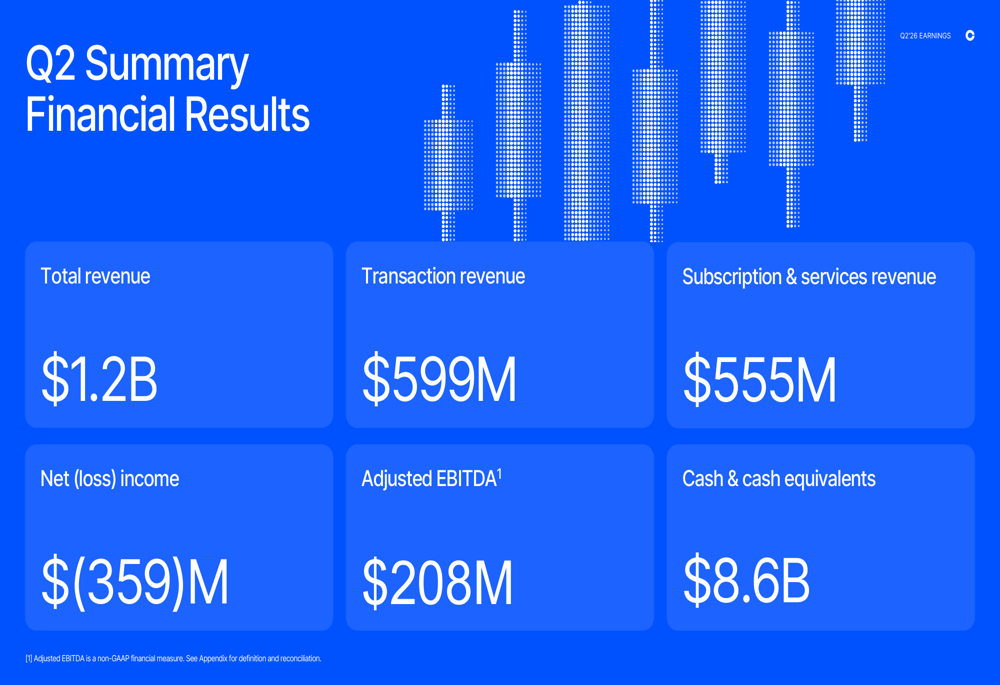 Coinbase Q2 营收同比跌 19%,交易和订阅双线不及预期,加密熊市传导已无缓冲