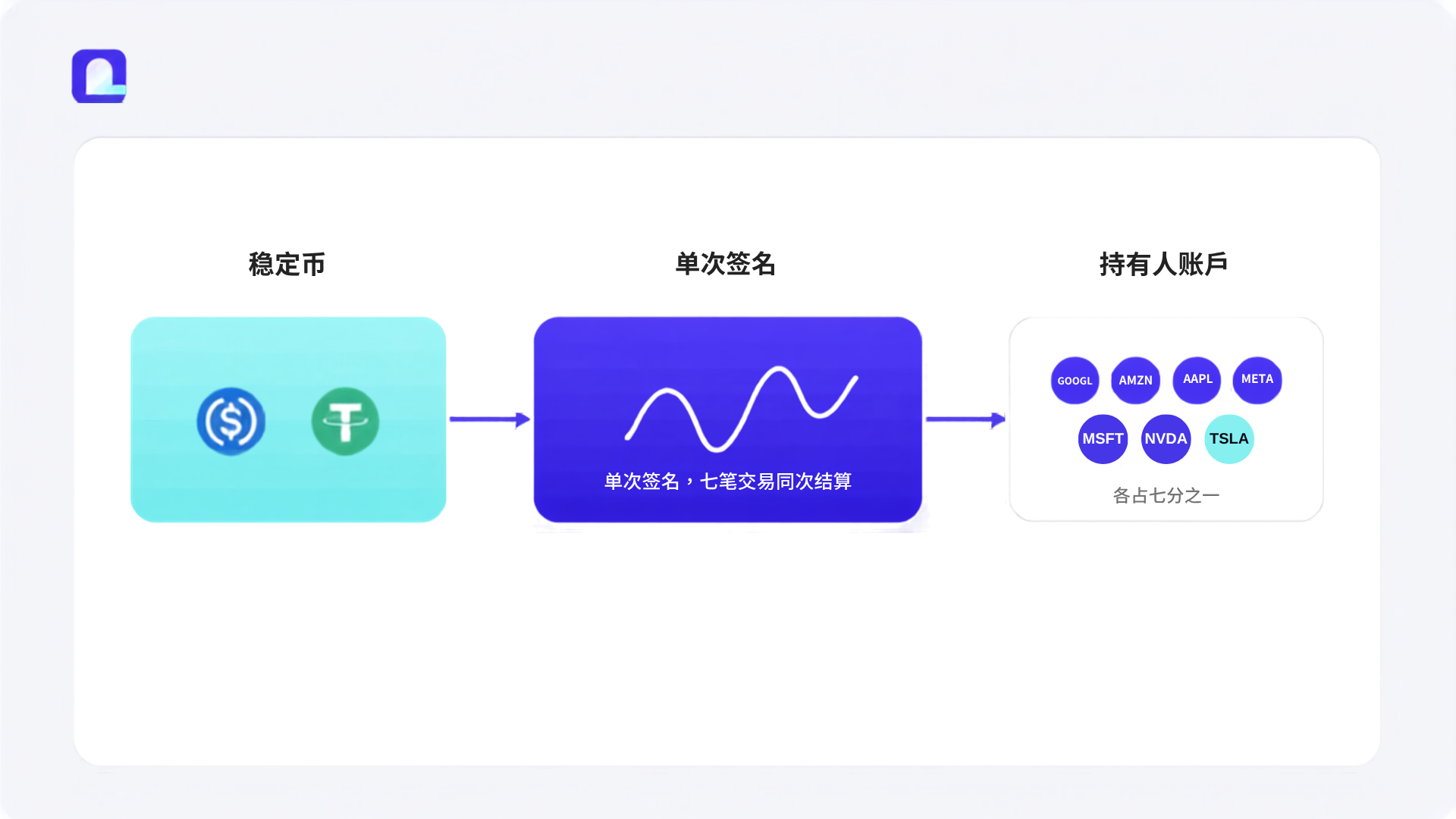 City Protocol 推出链上代币化股票投资组合（OTP）：链上重构 ETF