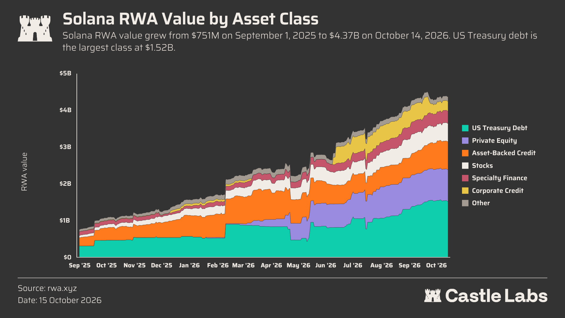 Castle Labs 研报:Solana 构建全栈链上经济,从消费级应用到 RWA 飞轮