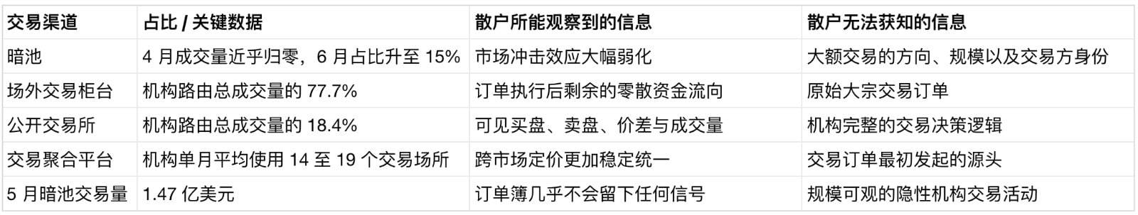 暗池当道,巨鲸隐身:公开市场信号,还有几分可信?