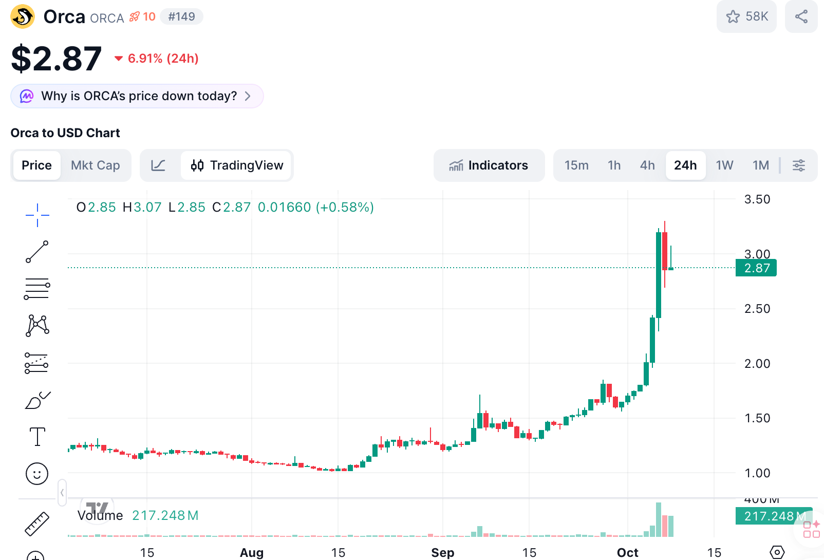从 DEX 到“为 AI + 军工融资”：ORCA 翻倍后，我们该为这套新叙事买单吗？