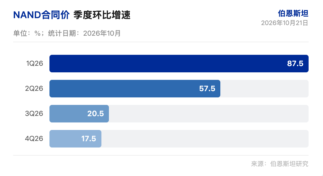 伯恩斯坦研报解读:存储股回撤后,涨价减速被误读为见顶