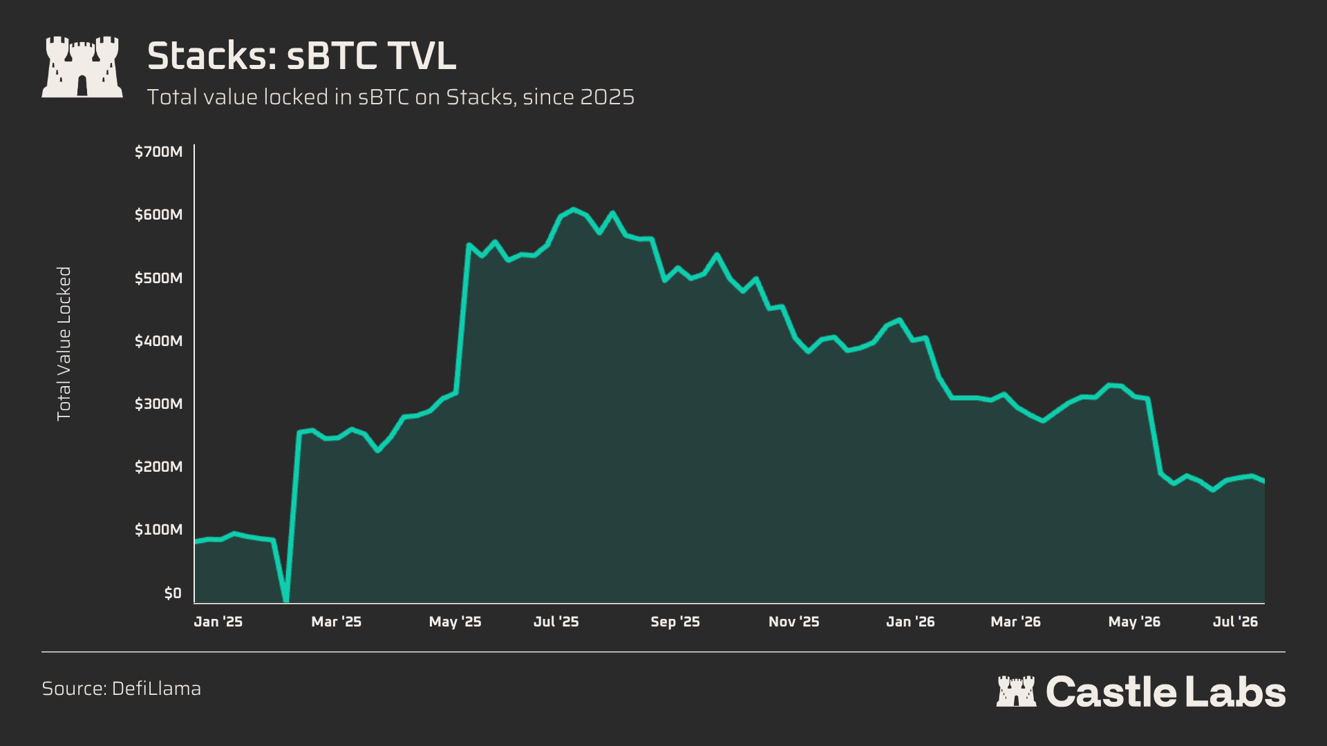 Castle Labs:BTC 链上金融生态现状全解读
