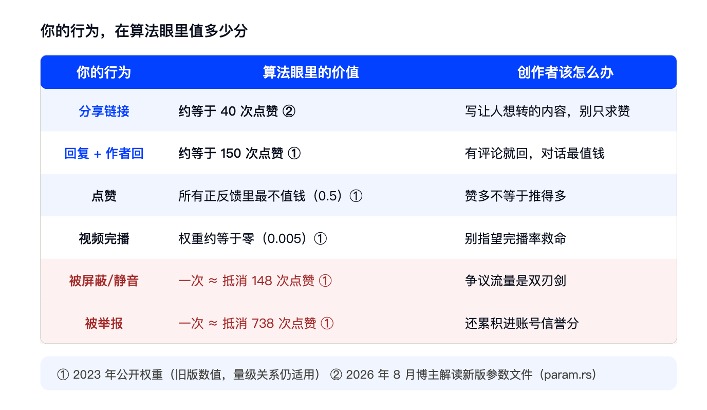 X 开源全部推荐算法:分享一次的传播价值是点赞的 40 倍,你还能自查有没有被限流