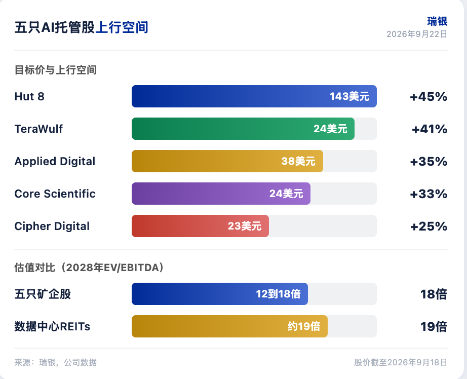 瑞银研报解读：比特币矿企转型 AI 托管，五只股票获买入