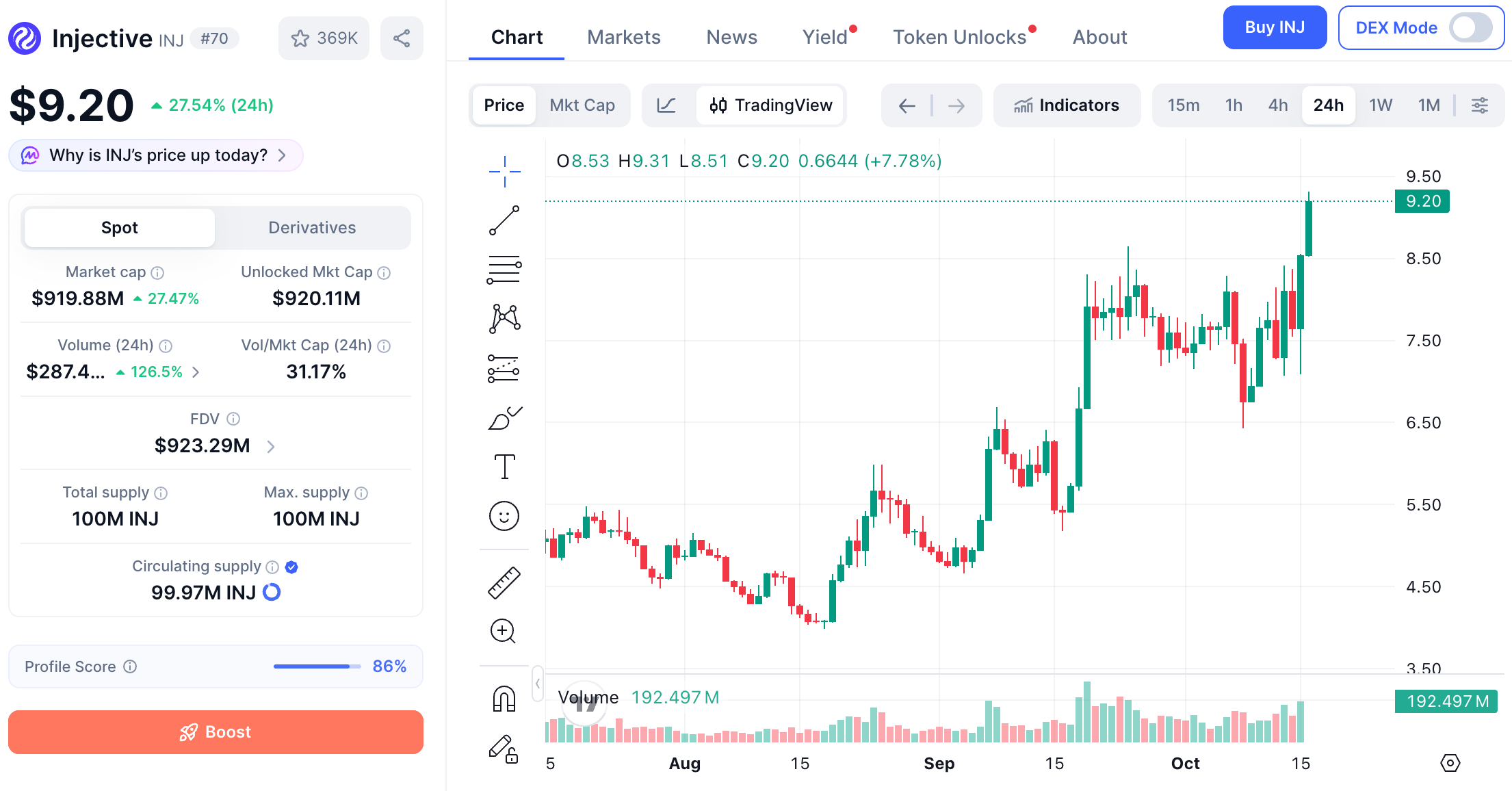 单月反弹 70%、3 家机构申报 ETF，拆解 INJ 暴涨背后的数据真相